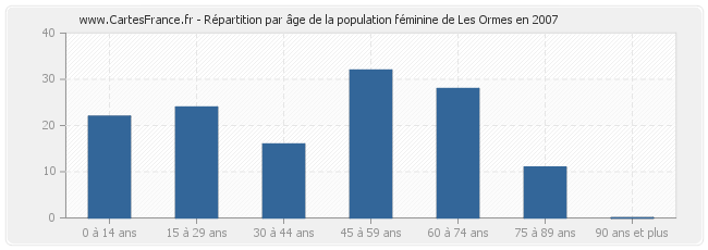 Répartition par âge de la population féminine de Les Ormes en 2007